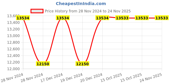 moglix.com Siemens 110 VDC 4NO+1NC Trip Relay with Hand Reset Contact &a; Flag, 7PJ1212-6EB01-0AA0 siemens Price History Graph from 28 Nov 2024 to 24 Nov 2025