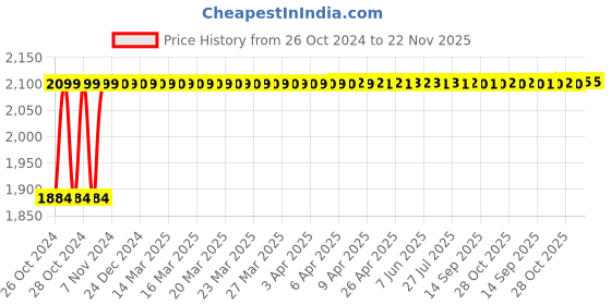 moglix.com Siemens 110N 2 Pole NC Electrothermal Actuator for Valves, STA321 siemens Price History Graph from 26 Oct 2024 to 21 Nov 2025
