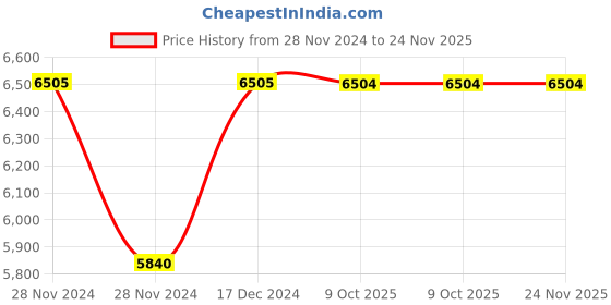 moglix.com Siemens 110V AC Coil 50 Hz for 3TF54/55, 3TY7543-0AF0 siemens Price History Graph from 28 Nov 2024 to 24 Nov 2025