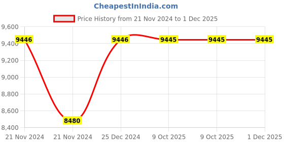 moglix.com Siemens 110V AC Coil 50 Hz for 3TF56, 3TY7563-0AF0 siemens Price History Graph from 21 Nov 2024 to 30 Nov 2025