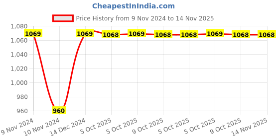 moglix.com Siemens 110V AC Coil 50 Hz for 3TH3, 3TF30-33/42/43, 3TY7403-0AF0 siemens Price History Graph from 9 Nov 2024 to 14 Nov 2025