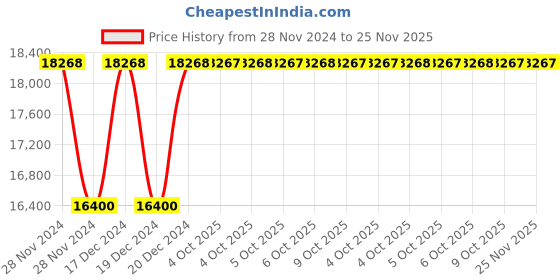 moglix.com Siemens 110V AC Coil for 3TC Contactor, 3TY6523-0AF0 siemens Price History Graph from 28 Nov 2024 to 25 Nov 2025