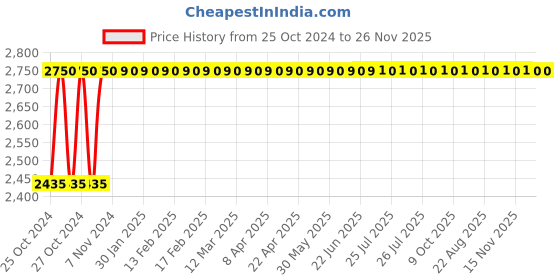 moglix.com Siemens 1.1kW 2-3.2A 415V SS Housing DOL Starter with SPP Birelay, 3TW72911AW69 siemens Price History Graph from 25 Oct 2024 to 26 Nov 2025