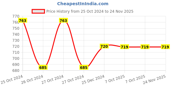 moglix.com Siemens 12 Legs 1 Pole Single Phase Betagard Insulated Shorting Link for MCB, 8GB9912LSP siemens Price History Graph from 25 Oct 2024 to 23 Nov 2025