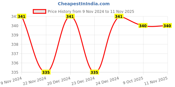 moglix.com Siemens 120 VAC 1 Pole Spare Coil for Contactor, 75J19AF siemens Price History Graph from 9 Nov 2024 to 11 Nov 2025