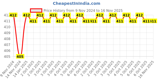 moglix.com Siemens 120VAC 2 Pole Spare Coil for Contactor, 75J29AF siemens Price History Graph from 9 Nov 2024 to 16 Nov 2025