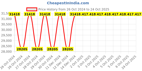 moglix.com Siemens 12.5 kVAR Harmonics Filter Copper Detuned Reactor, 4KA1220-4AA01-0AA0 siemens Price History Graph from 26 Oct 2024 to 24 Oct 2025