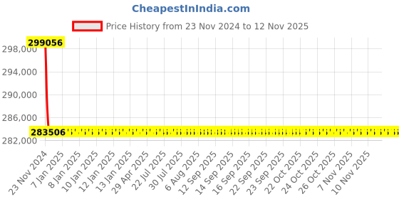moglix.com Siemens 1250A 3 Pole Fixed Mounted Design Air Circuit Breaker 3WL1112 siemens Price History Graph from 23 Nov 2024 to 12 Nov 2025