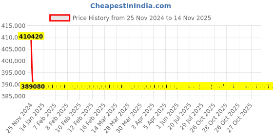 moglix.com Siemens 1250A 3 Pole Withdrawable Design Air Circuit Breaker 3WL1112 siemens Price History Graph from 25 Nov 2024 to 14 Nov 2025