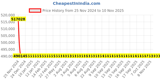 moglix.com Siemens 1250A 4 Pole Withdrawable Design Air Circuit Breaker 3WL1112 siemens Price History Graph from 25 Nov 2024 to 10 Nov 2025