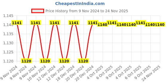 moglix.com Siemens 127-240 VAC RC Unit Surge Suppressor for 3TF30-35 &a; 3TH30, 3TX7402-3TY2 siemens Price History Graph from 9 Nov 2024 to 24 Nov 2025