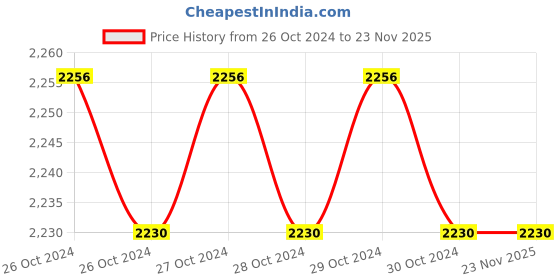 moglix.com Siemens 12VA Flush Mount Room Thermostat, RDF510 siemens Price History Graph from 26 Oct 2024 to 23 Nov 2025