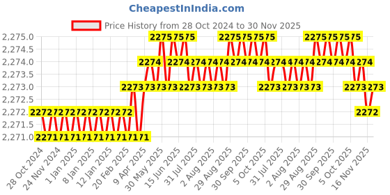 moglix.com Siemens 12VA Room Thermostat, RDF530/BP.VB siemens Price History Graph from 28 Oct 2024 to 30 Nov 2025