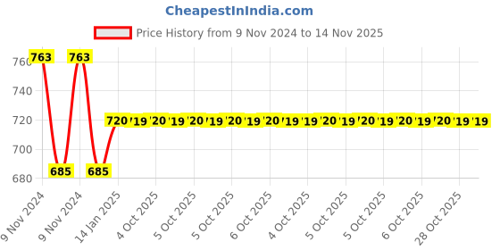 moglix.com Siemens 13 Hole Neutral Terminal, 8GB9913NPE siemens Price History Graph from 9 Nov 2024 to 13 Nov 2025