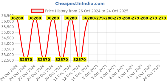 moglix.com Siemens 15 kVAR Harmonics Filter Copper Detuned Reactor, 4KA1220-5AA01-0AA0 siemens Price History Graph from 26 Oct 2024 to 24 Oct 2025