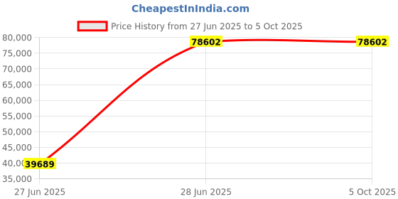 moglix.com Siemens 1542-1 Communications Module for S7-1500 to Profinet Connection, 6GK7542-1AX10-0XE0 siemens Price History Graph from 27 Jun 2025 to 5 Oct 2025