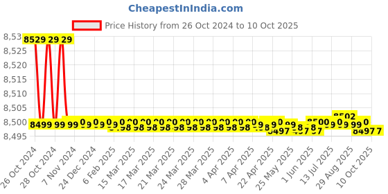 moglix.com Siemens 1.5W 24V Electromotoric Rotary Actuator for Ball Valve, GDB161.9E siemens Price History Graph from 26 Oct 2024 to 10 Oct 2025