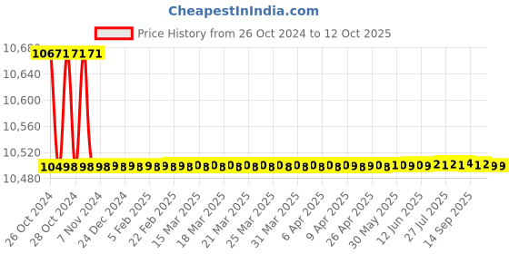 moglix.com Siemens 1.5W 24V Electromotoric Rotary Actuator for Ball Valve, GLB161.9E siemens Price History Graph from 26 Oct 2024 to 12 Oct 2025
