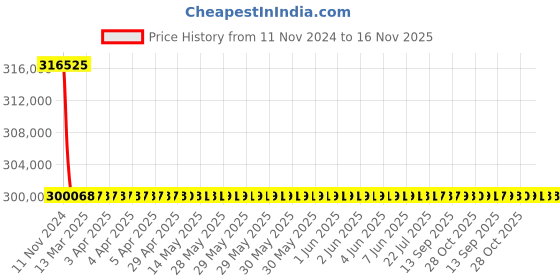 moglix.com Siemens 1600A 3 Pole Fixed Mounted Design Air Circuit Breaker 3WL1116 siemens Price History Graph from 11 Nov 2024 to 16 Nov 2025