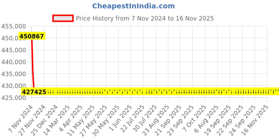 moglix.com Siemens 1600A 3 Pole Withdrawable Design Air Circuit Breaker 3WL1116 siemens Price History Graph from 7 Nov 2024 to 15 Nov 2025