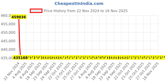 moglix.com Siemens 1600A 4 Pole Fixed Mounted Design Air Circuit Breaker 3WL1116 siemens Price History Graph from 22 Nov 2024 to 16 Nov 2025