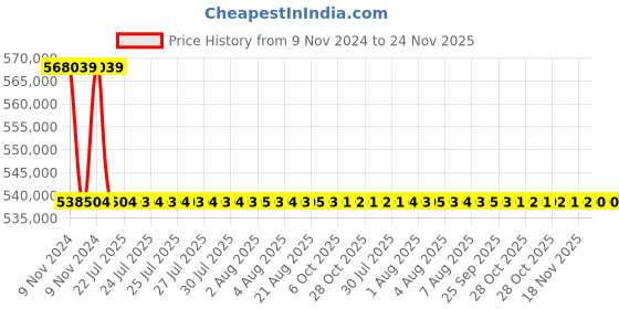moglix.com Siemens 1600A 4 Pole Withdrawable Design Air Circuit Breaker 3WL1116 siemens Price History Graph from 9 Nov 2024 to 23 Nov 2025