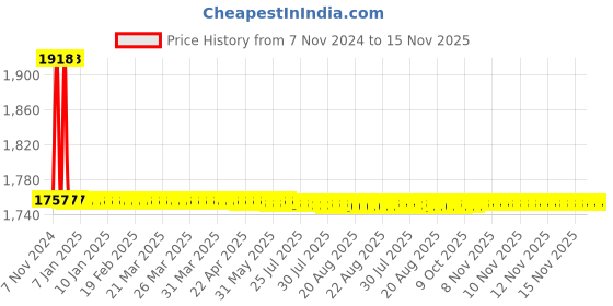 moglix.com Siemens 160A CT 160 frame EFR CBCT for Earth Fault Monitoring Relay, 7UG09910 siemens Price History Graph from 7 Nov 2024 to 15 Nov 2025
