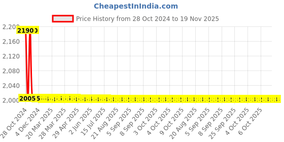 moglix.com Siemens 160A CT 160 Frame EFR CBCT for Earth Fault Monitoring Relay, 7UG09911 siemens Price History Graph from 28 Oct 2024 to 18 Nov 2025