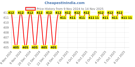 moglix.com Siemens 170-240VAC 2 Pole Spare Coil for Contactor without Inbuilt Aux Contact, 75J29AP siemens Price History Graph from 9 Nov 2024 to 14 Nov 2025