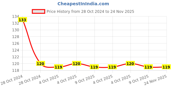 moglix.com Siemens 19mm Actuator for Part-Turn Actuator Screw Fixing, 3SE5000-0AA21 (Pack of 5) siemens Price History Graph from 28 Oct 2024 to 23 Nov 2025