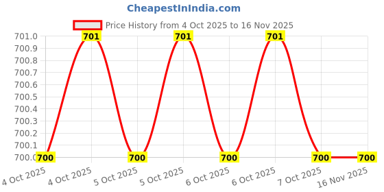 moglix.com Siemens 1A Cylindrical Fuse, 3NW60111, Size: 10x38 mm siemens Price History Graph from 4 Oct 2025 to 13 Nov 2025