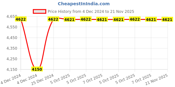 moglix.com Siemens 1NO+1NC 2nd Left Auxiliary Switch Block for 3TC Contactor, 3TY6501-1K siemens Price History Graph from 4 Dec 2024 to 20 Nov 2025