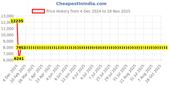 moglix.com Siemens 2-3.2A MPCB with Screw Terminal, Breaking Capacity: 100 kA, 3VS1300-1NH00 siemens Price History Graph from 4 Dec 2024 to 18 Nov 2025