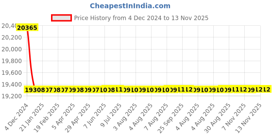 moglix.com Siemens 2 Pole 100 A Molded Case Circuit Breaker 3VA1110-3ED22-0AA0 siemens Price History Graph from 4 Dec 2024 to 13 Nov 2025