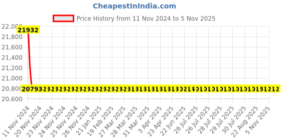 moglix.com Siemens 2 Pole 100 A Molded Case Circuit Breaker 3VA1110-4ED22-0AA0 siemens Price History Graph from 11 Nov 2024 to 5 Nov 2025