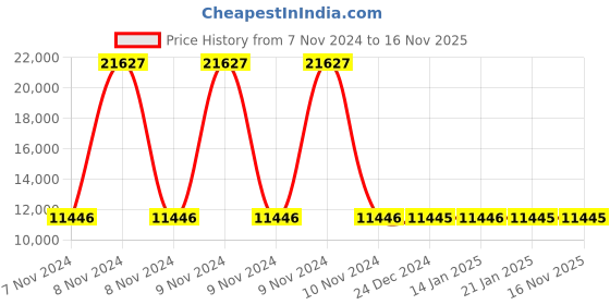 moglix.com Siemens 2 Pole 100 A Molded Case Circuit Breaker Thermal Magnetic Trip Unit 3VM11104ED220AA0 siemens Price History Graph from 7 Nov 2024 to 15 Nov 2025