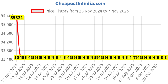 moglix.com Siemens 2 Pole 125 A Molded Case Circuit Breaker 3VA1112-4ED22-0AA0 siemens Price History Graph from 28 Nov 2024 to 7 Nov 2025