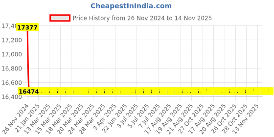 moglix.com Siemens 2 Pole 16 A Molded Case Circuit Breaker 3VA1196-4ED22-0AA0 siemens Price History Graph from 26 Nov 2024 to 14 Nov 2025