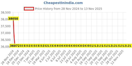 moglix.com Siemens 2 Pole 160 A Molded Case Circuit Breaker 3VA1116-3ED22-0AA0 siemens Price History Graph from 28 Nov 2024 to 12 Nov 2025