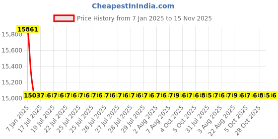 moglix.com Siemens 2 Pole 20 A Molded Case Circuit Breaker 3VA1120-3ED22-0AA0 siemens Price History Graph from 7 Jan 2025 to 14 Nov 2025