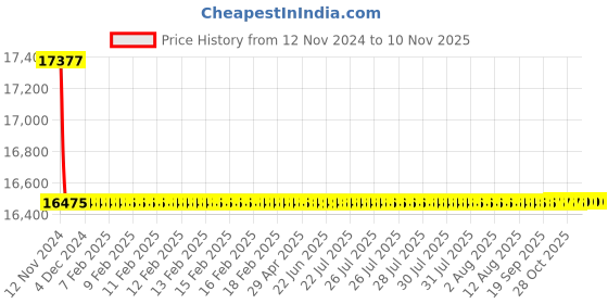 moglix.com Siemens 2 Pole 20 A Molded Case Circuit Breaker 3VA1120-4ED22-0AA0 siemens Price History Graph from 12 Nov 2024 to 9 Nov 2025