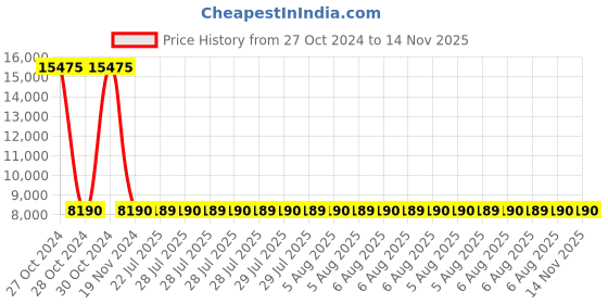 moglix.com Siemens 2 Pole 20 A Molded Case Circuit Breaker Thermal Magnetic Trip Unit 3VM11203ED220AA0 siemens Price History Graph from 27 Oct 2024 to 14 Nov 2025