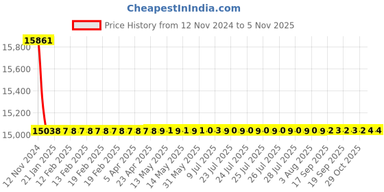 moglix.com Siemens 2 Pole 25 A Molded Case Circuit Breaker 3VA1125-3ED22-0AA0 siemens Price History Graph from 12 Nov 2024 to 5 Nov 2025