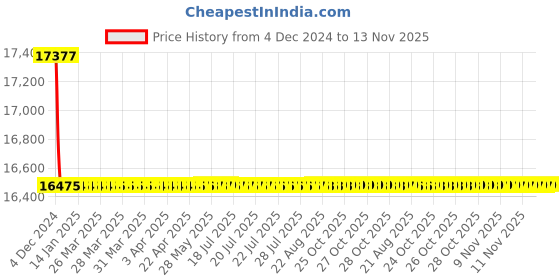 moglix.com Siemens 2 Pole 25 A Molded Case Circuit Breaker 3VA1125-4ED22-0AA0 siemens Price History Graph from 4 Dec 2024 to 13 Nov 2025