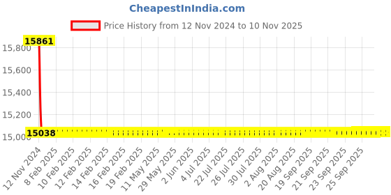 moglix.com Siemens 2 Pole 32 A Molded Case Circuit Breaker 3VA1132-3ED22-0AA0 siemens Price History Graph from 12 Nov 2024 to 10 Nov 2025