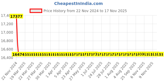 moglix.com Siemens 2 Pole 40 A Molded Case Circuit Breaker 3VA1140-4ED22-0AA0 siemens Price History Graph from 22 Nov 2024 to 15 Nov 2025
