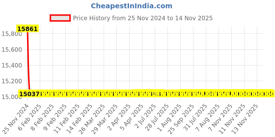 moglix.com Siemens 2 Pole 50 A Molded Case Circuit Breaker 3VA1150-3ED22-0AA0 siemens Price History Graph from 25 Nov 2024 to 14 Nov 2025