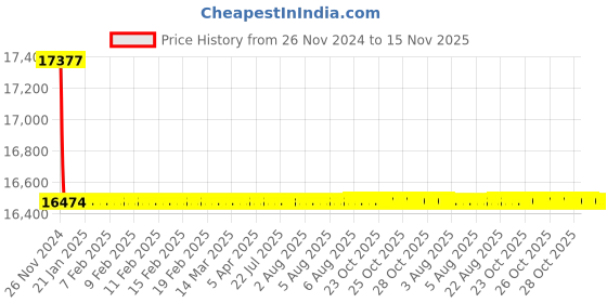 moglix.com Siemens 2 Pole 50 A Molded Case Circuit Breaker 3VA1150-4ED22-0AA0 siemens Price History Graph from 26 Nov 2024 to 15 Nov 2025