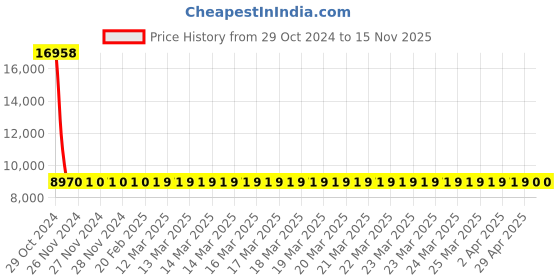 moglix.com Siemens 2 Pole 50 A Molded Case Circuit Breaker Thermal Magnetic Trip Unit 3VM11504ED220AA0 siemens Price History Graph from 29 Oct 2024 to 15 Nov 2025
