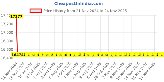 moglix.com Siemens 2 Pole 63 A Molded Case Circuit Breaker 3VA1163-4ED22-0AA0 siemens Price History Graph from 21 Nov 2024 to 23 Nov 2025